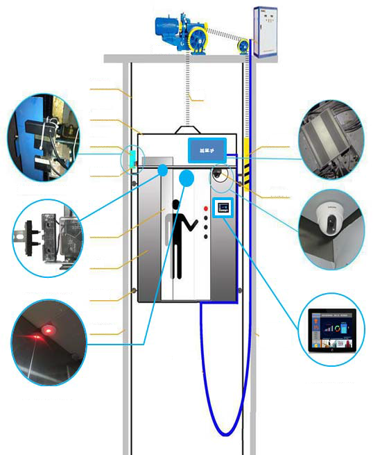 Toputel Industrial Router applicated in Intelligent Elevator