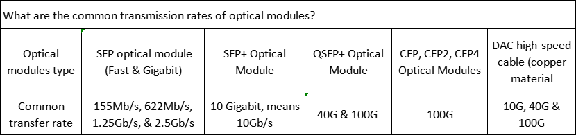 What are the common transmission rates of optical modules?