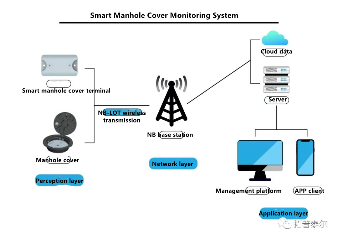 Toputel & China Mobile worked together to achieve the "5G Smart Manhole Cover Project"