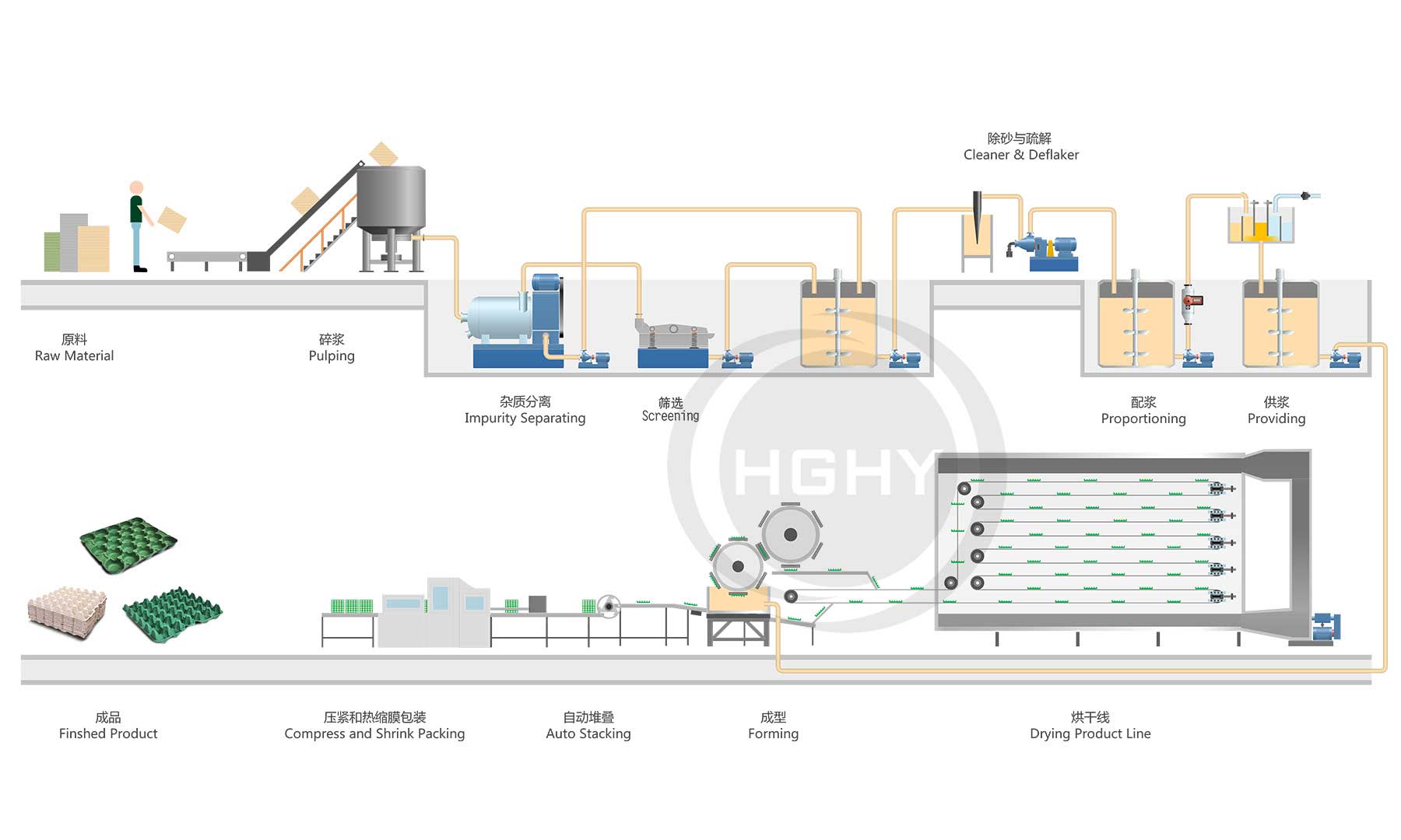 Double Rotary Egg Tray Machine chart