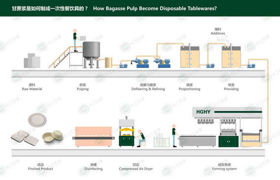 HGHY bagasse tableware production line
