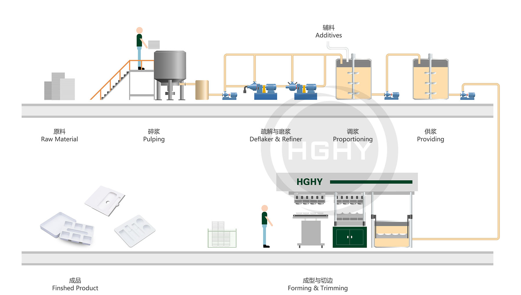 Pulp Thermoforming Machine chart