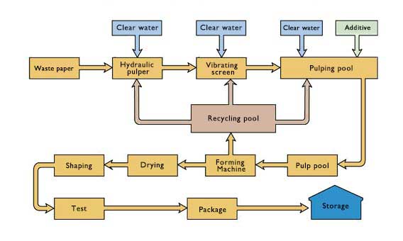 Technological process of pulp molding products