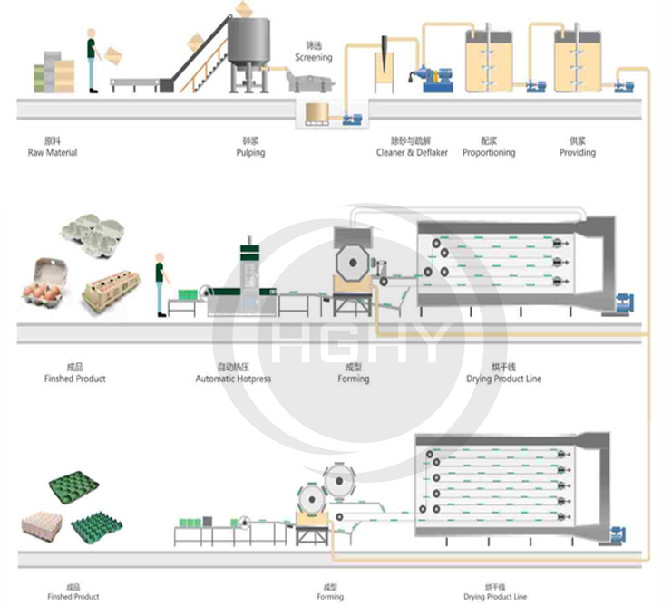 Conventional Dried Series egg tray machine