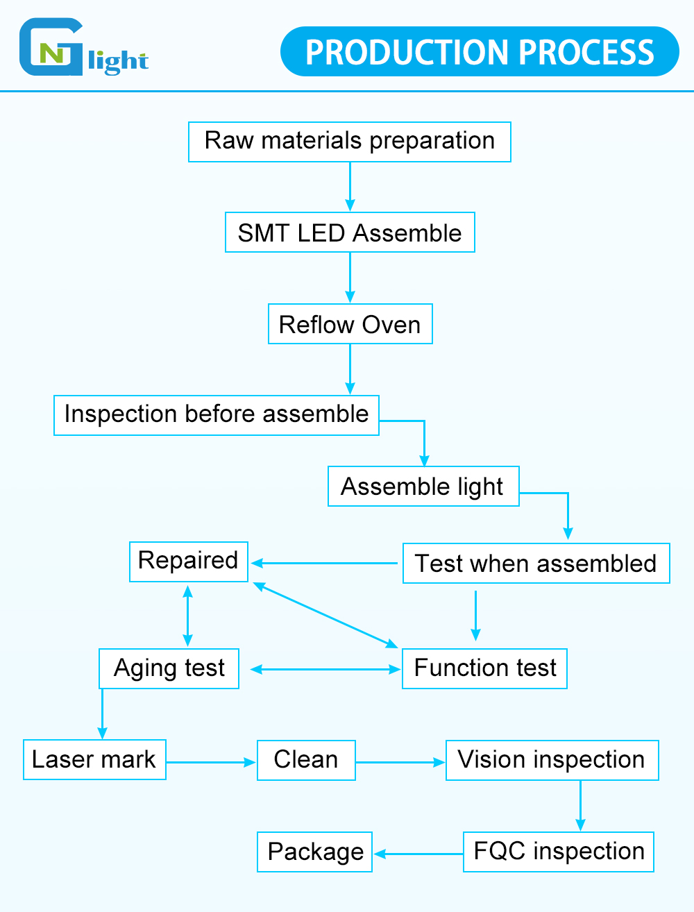 NGTLIGHT Production Process