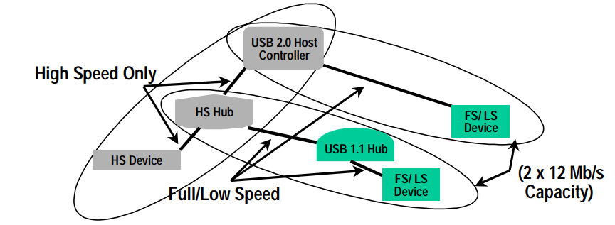 USB高速集线器