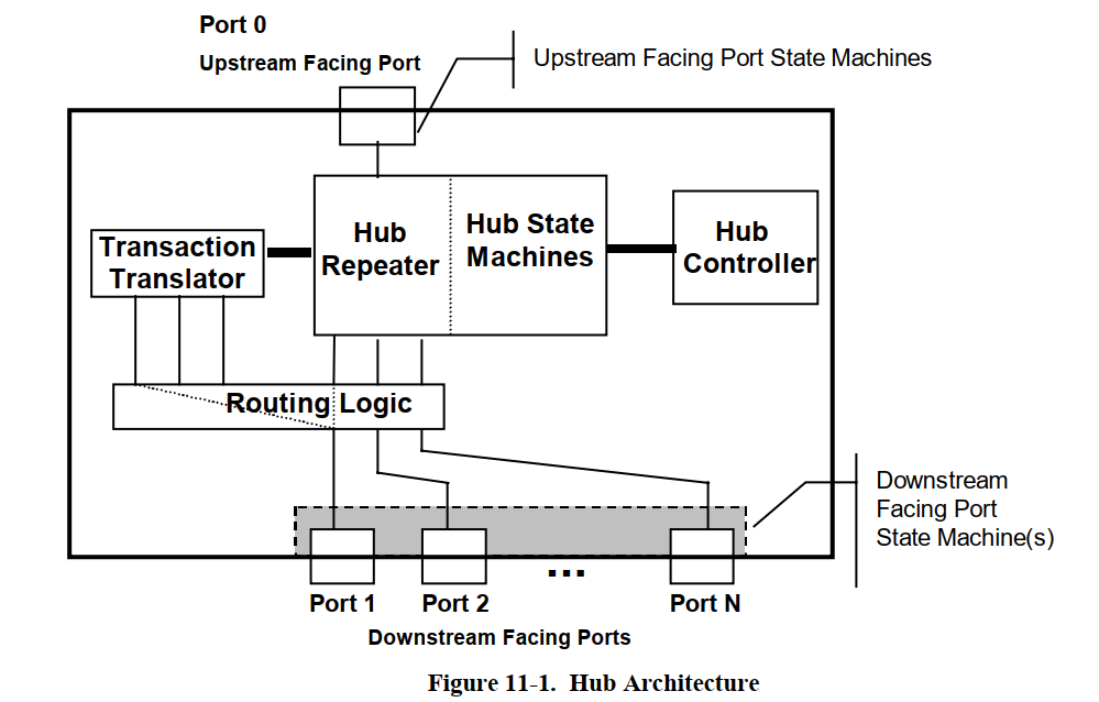 USB集线器HUB