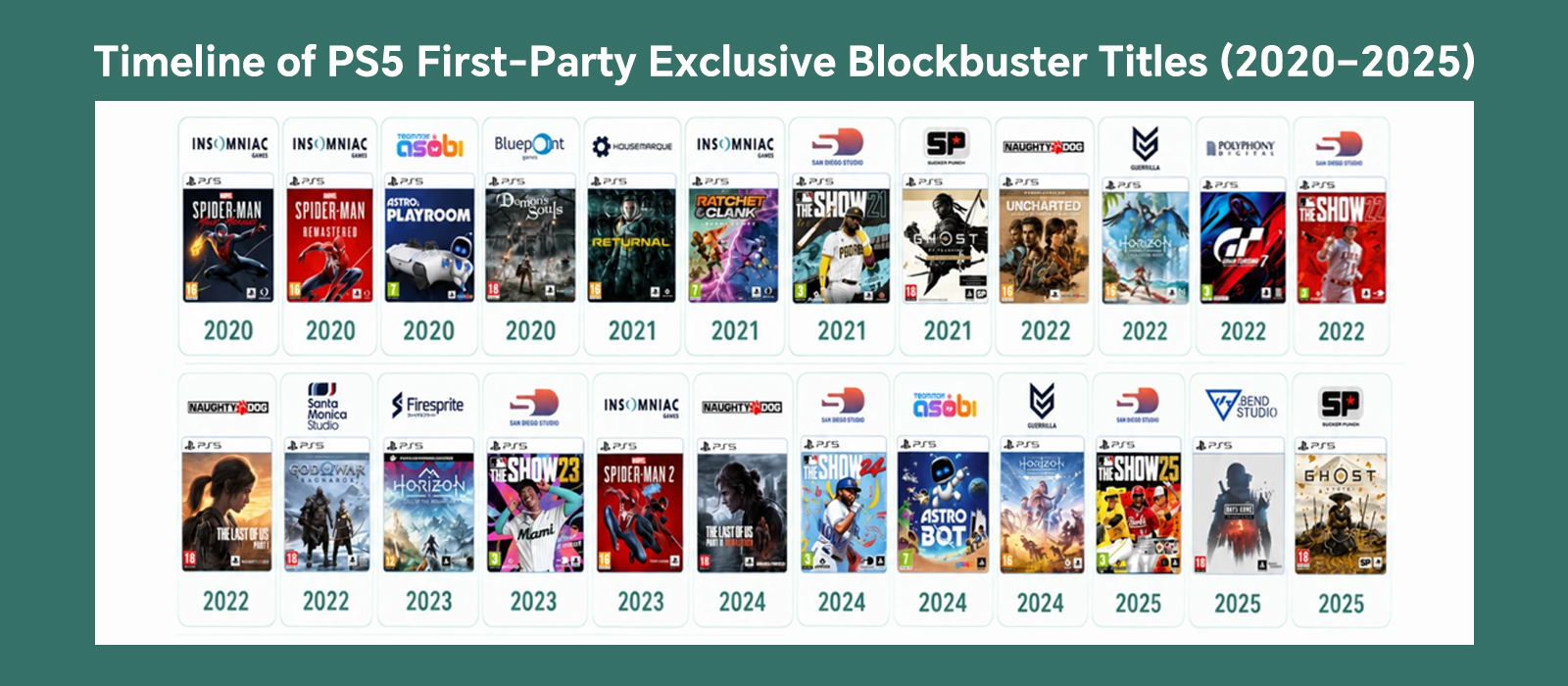 2020 至 2025 年 PlayStation 游戏封面与年份时间轴示意图