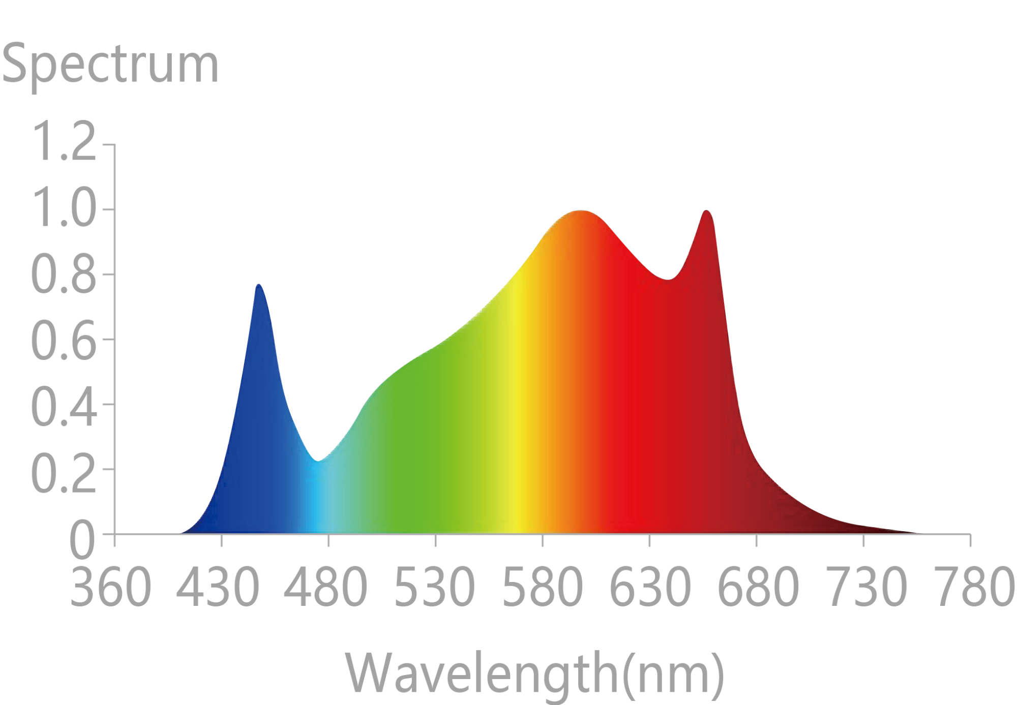 Customized spectrum for cannabis cultivation
