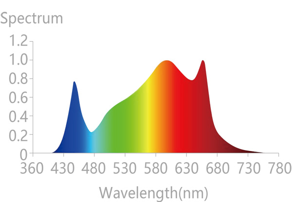 How to design the spectrum of LED grow light? Part1