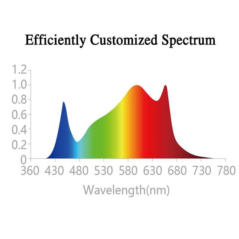 What spectral bands are needed for plant growth? Are grow lights reliable?