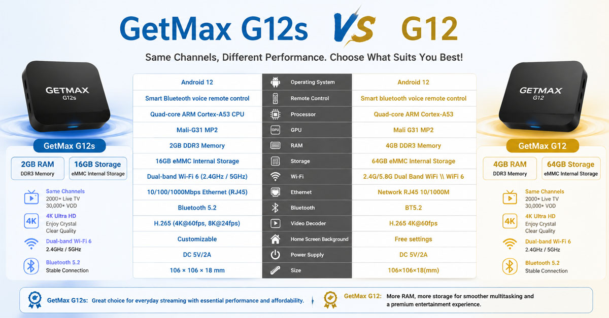 In this detailed comparison of GetMax G12S vs GetMax G12, we will break down their specifications, features, and which model is better for your needs.