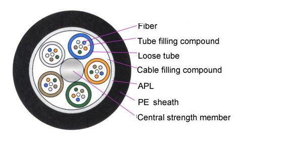 GYTA Outdoor 2~216 Core Single Mode Optical Fiber Cable For Sale