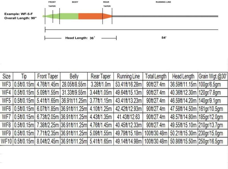 Aventik Fly Line Fishing Floating Line Percerption Line Weight Forward Fishing Line Ultra Low Stretch Core Loops Line Loading Zoom Welded Loops Line ID