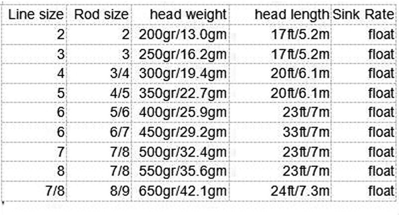 Aventik Fly Line Skagit Shooting Heads Ultra Low Stretch Float Fly Fishing Line with Welded Loops Line ID from 20FT 300 grain/23 FT 550 Grain