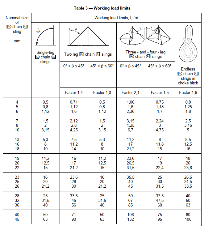 Working Load Limits EN 818-4