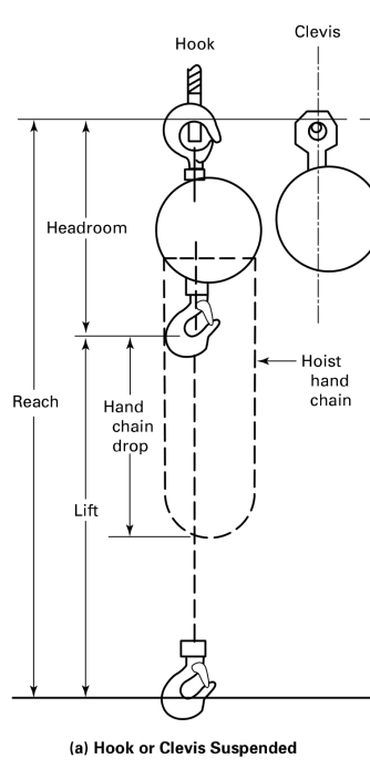 Chain Block Lift and Headroom