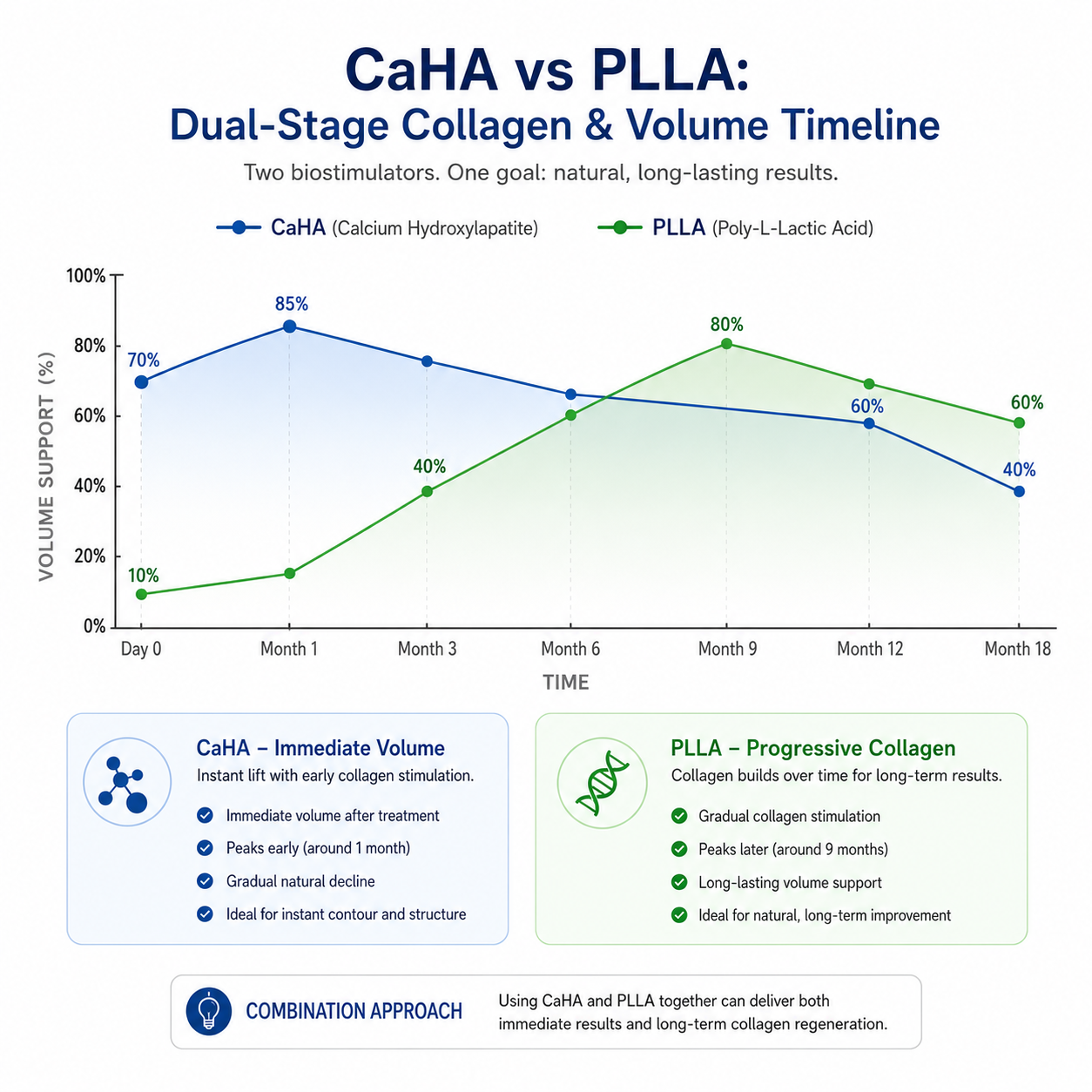 PLLA biostimulator clinical comparison