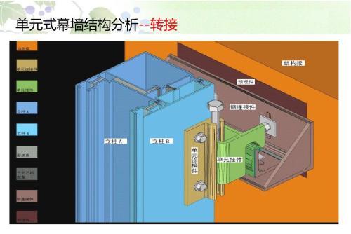 Aluminum curtain wall