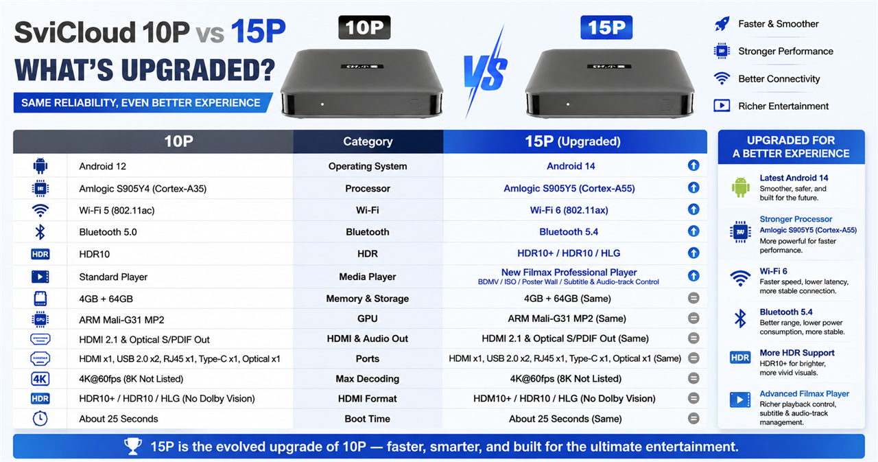 SviCloud 15P vs 10P+: What’s New and Why Upgrade?