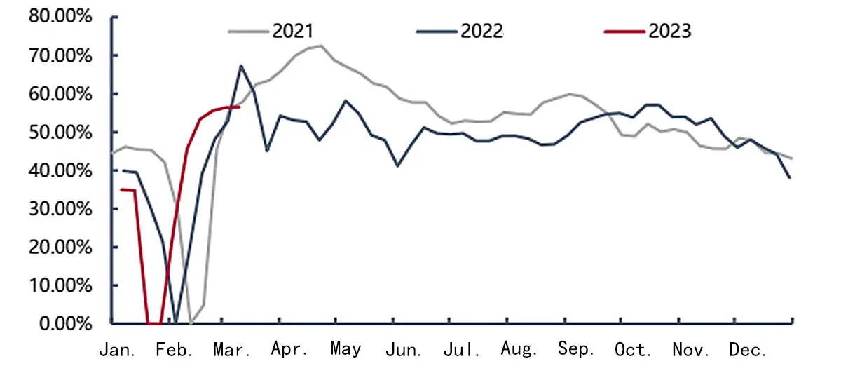 Downstream start trend chart