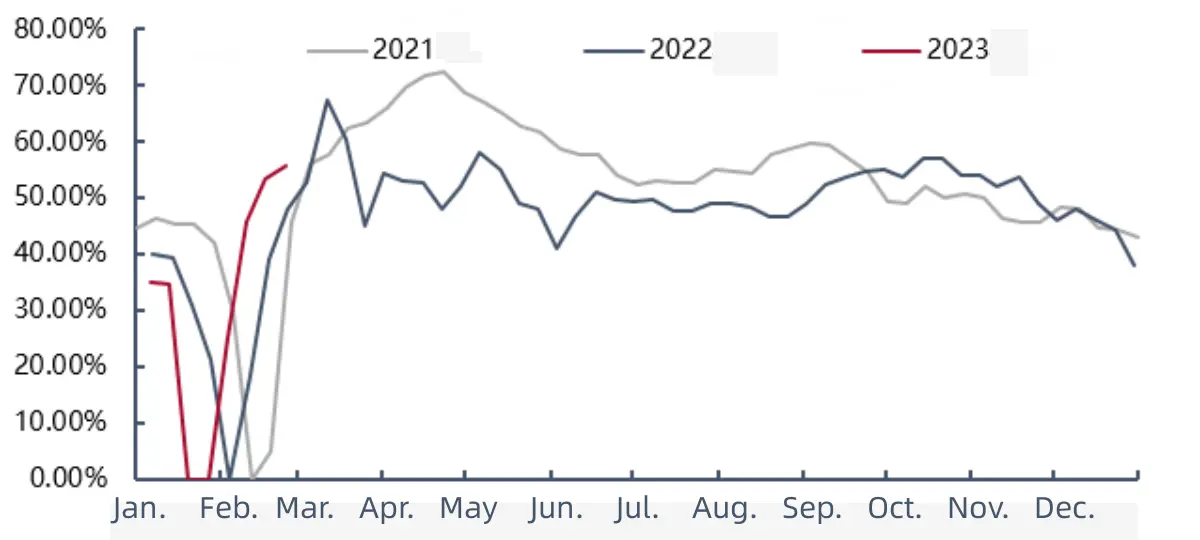 PVC downstream start trend chart