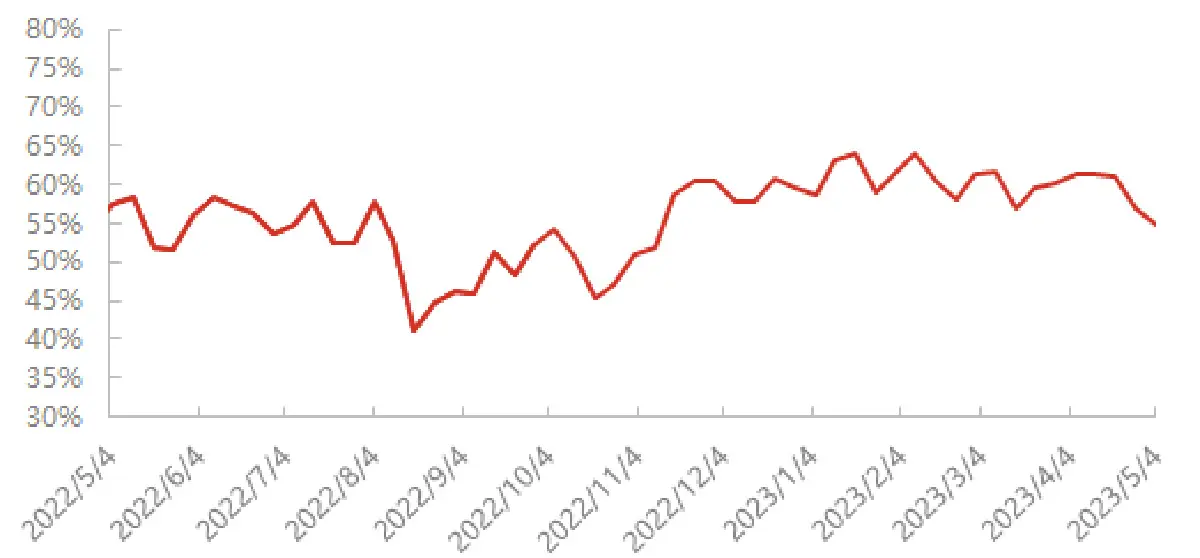 Weekly Capacity Utilization Rate of PVC Paste Resin Enterprises in 2022-2023