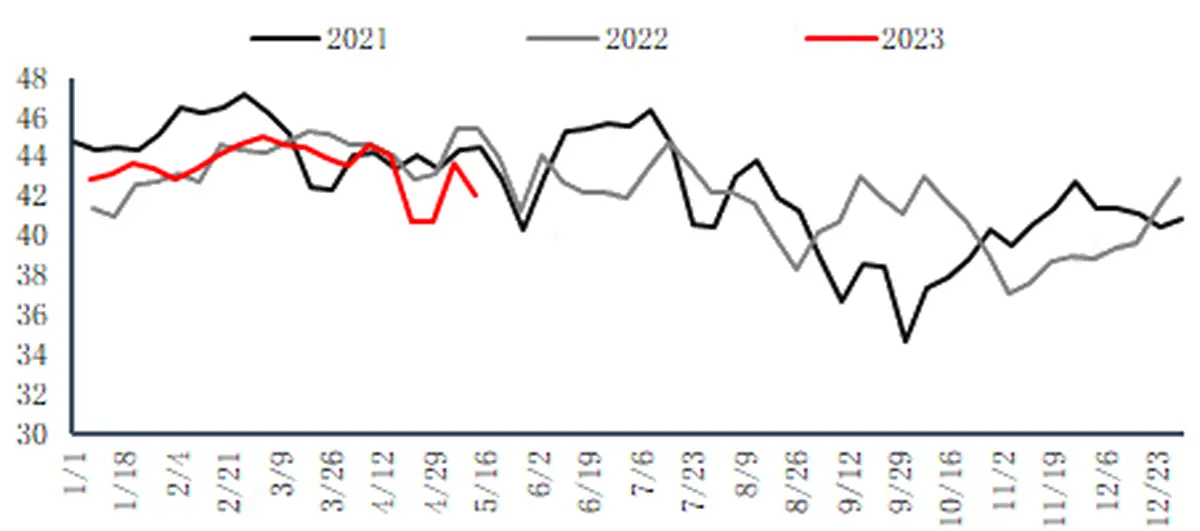 Weekly output of 70 PVC manufacturers in China