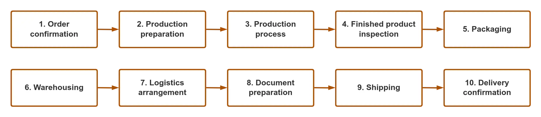 1. Order confirmation 2. Production preparation 3. Production process 4. Finished product inspection 5. Packaging 6. Warehousing 7. Logistics arrangement 8. Document preparation 9. Shipping 10. Delivery confirmation