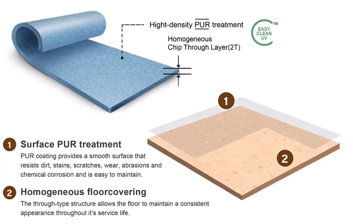 Zero VOC Homogeneous Viny Structure Diagram Display