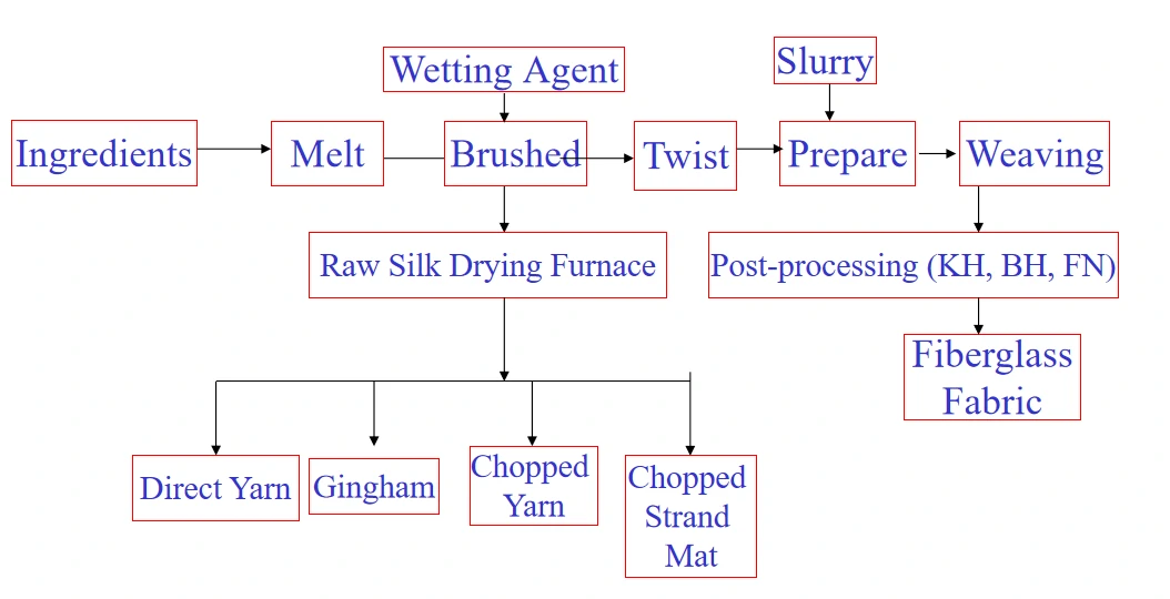 Glass fiber cloth production process