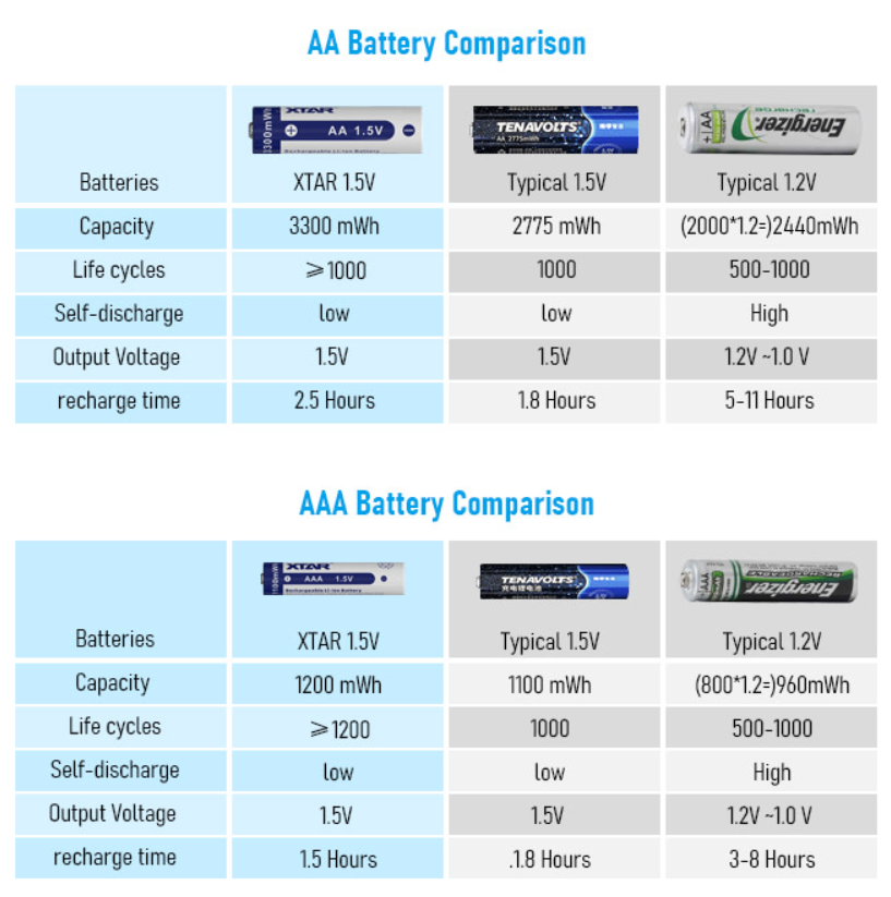 Rechargeable AA battery comparison