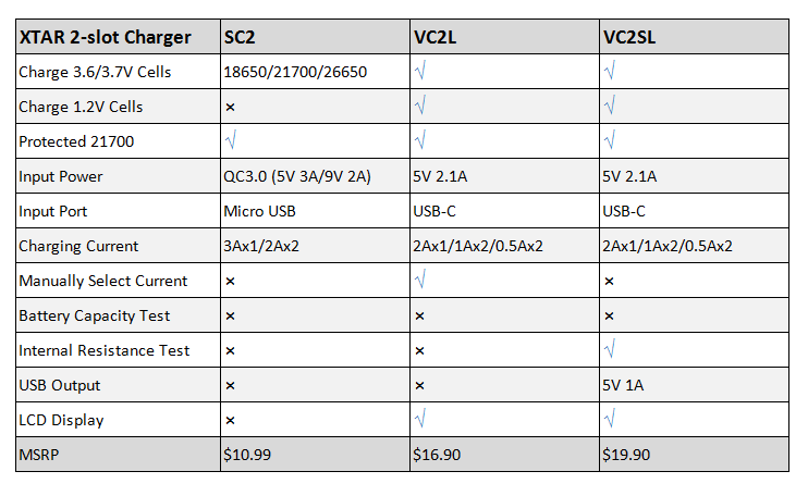 Product comparison of XTAR SC2, VC2L, VC2SL 2-bay battery charger