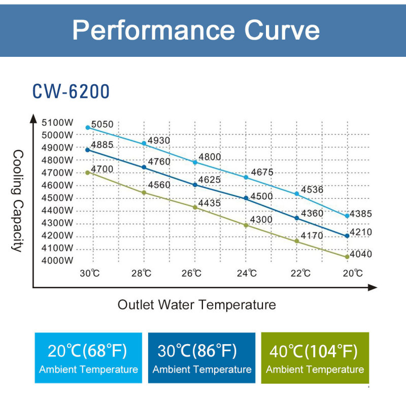 S&A CW-6200 Series (CW-6200AI/AN/BN/BN) Industrial Water Chiller