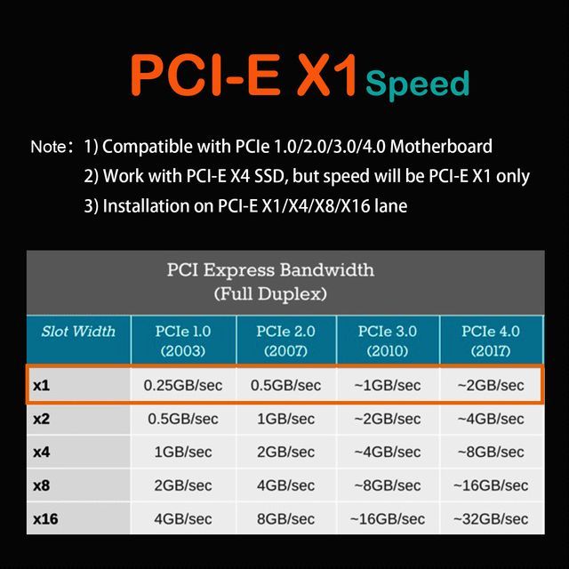 M.2 PCIe X1 Adapter and M.2 Screw for M.2 PCIe NVMe SSD, Only PCIe X1 Bandwidth, Compatible with PCIe 4.0/3.0/2.0 Lane