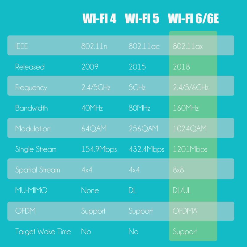 WiFi 6E AX5400 PCIe WiFi Card for Desktop PC, Bluetooth 5.3, WPA3, 802.11ax Tri Band Wireless Adapter with MU-MIMO, OFDMA, Ultra-Low Latency, Supports Windows 11, 10 (64bit)
