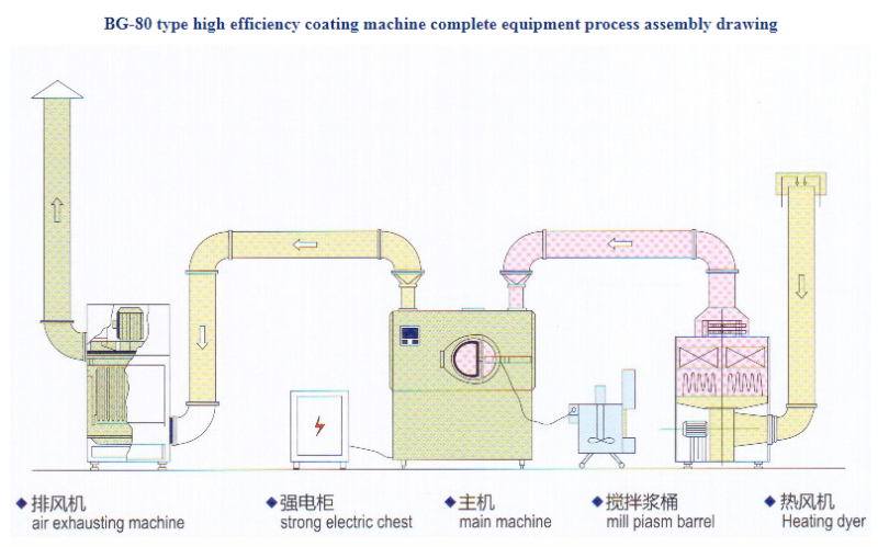 BG-80 high efficiency coating machine