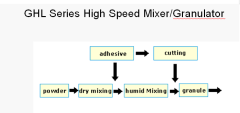GHL Series High Speed Mixer/Granulator