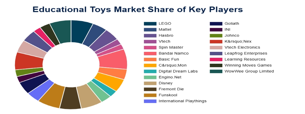 Educational Toys Market Share of Key Players