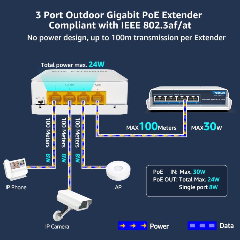 YuanLey Outdoor Gigabit PoE Extender 1 in 3 Out, 802.3af/at 4 Port PoE Repeater IP66 Waterproof, Vlan, Extend Additional 100m(328ft) of Power and Data Transmission, Wall Mount Plug and Play
