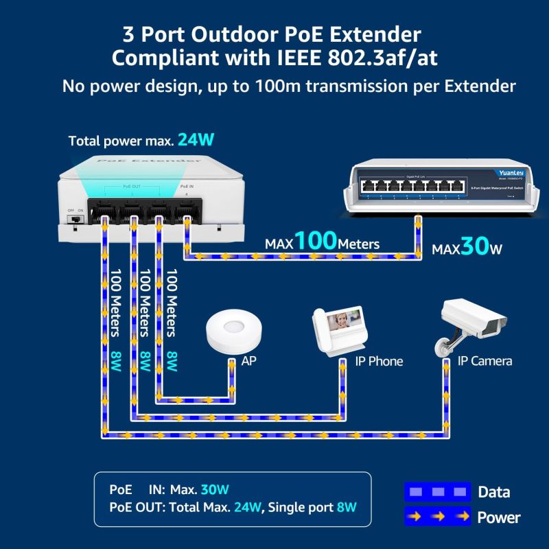 YuanLey 4 Port Outdoor PoE Extender 1 in 3 Out, IEEE 802.3af/at Mini 4 Channel PoE Repeater IP66 Waterproof, Vlan, Extend 250m(Total 350m), Wall Mount Passthrough POE Amplifier, Plug and Play