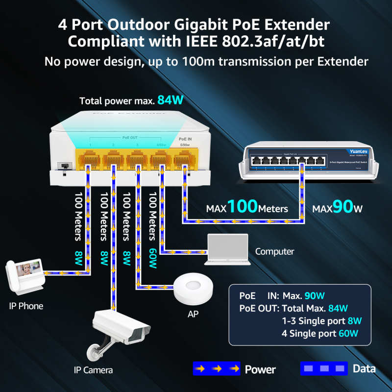 YuanLey Outdoor Gigabit PoE Extender 1 in 4 Out, 802.3af/at/bt 5 Port PoE Repeater IP66 Waterproof, Vlan, Extend Additional 100m(328ft) of Power and Data Transmission, Wall Mount Plug and Play