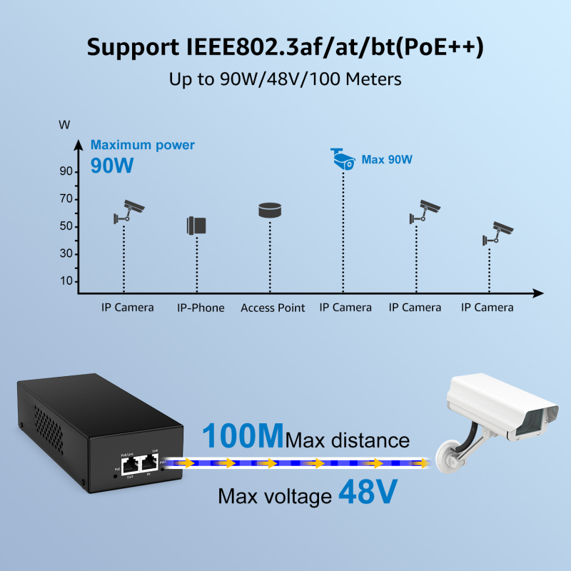 YuanLey 90W Gigabit PoE Injector, PoE++ Conversion, IEEE 802.3bt/at/af, Ultra Fast 10/100/1000Mbps PoE Adapter, Plug & Play, Up to 325 Feet, Metal Case (Power Cord Not Included)