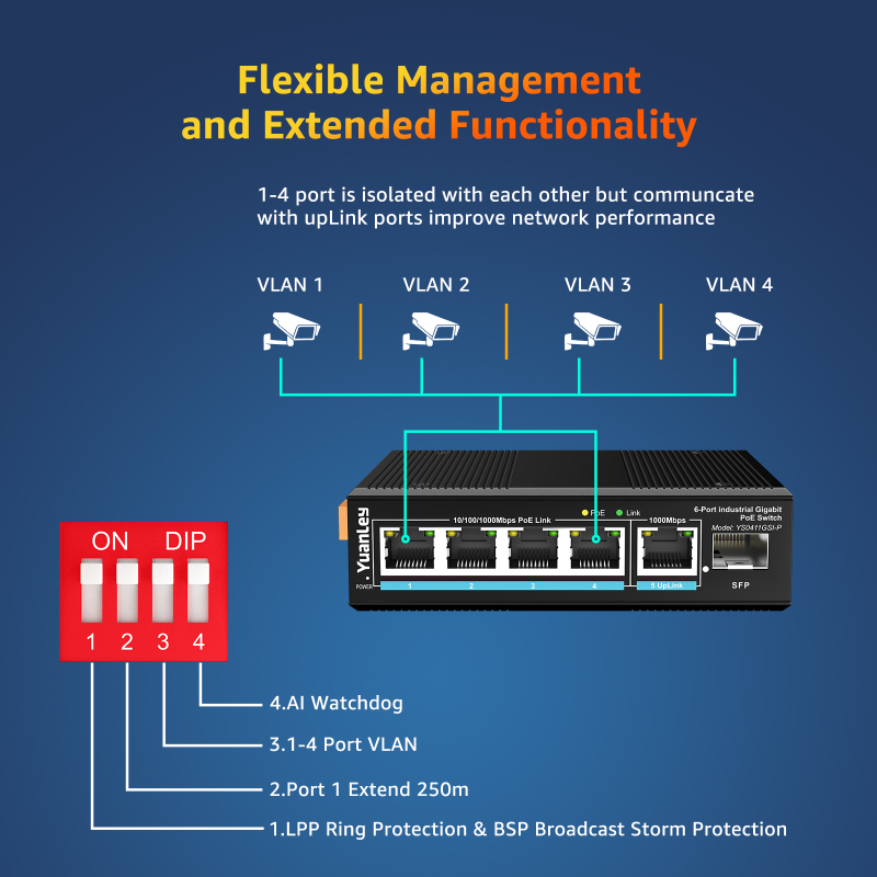 YuanLey 6 Port Industrial Switch with 4 Port PoE Gigabit, 1 1000Mbps Uplink, 1 SFP Port, Unmanaged DIN-Rail PoE Switch, IEEE802.3af/at, 12Gbps Switching Capacity, IP40, VLAN, AI Watchdog, Fanless