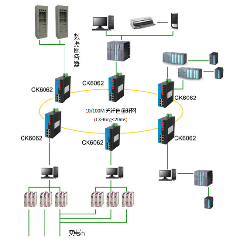 CK6062 series ring type industrial Ethernet switches used in power dispatching automation system