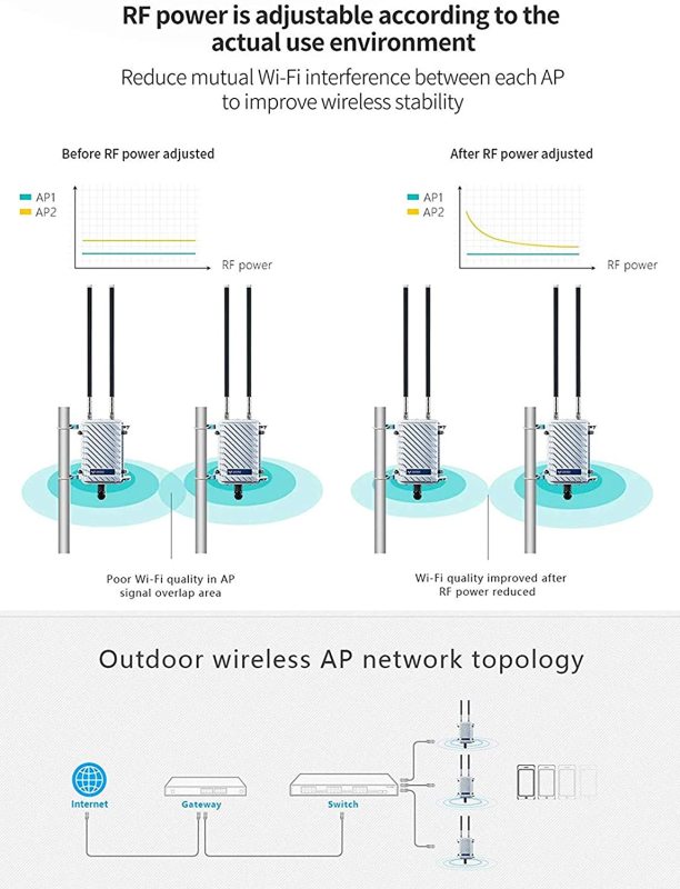 KuWFi High Performance 300Mpbs 2.4G Outdoor CPE/AP Waterproof Outdoor Base Station Access Point with 18dBi Panel Antenna Support Wireless AP/Gateway/W