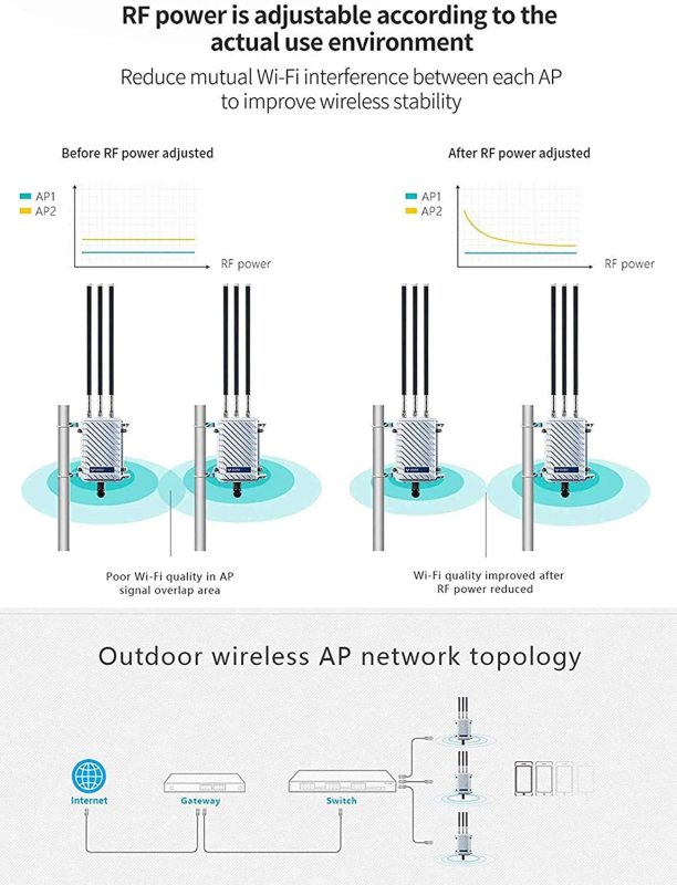KuWFi firmware Outdoor Wireless WiFi Access Point 11AC 750Mbps Dual-Band 2.4G/5.8G Antennas Waterproof Base Station AP Support AP/WiFi Repeater/WISP