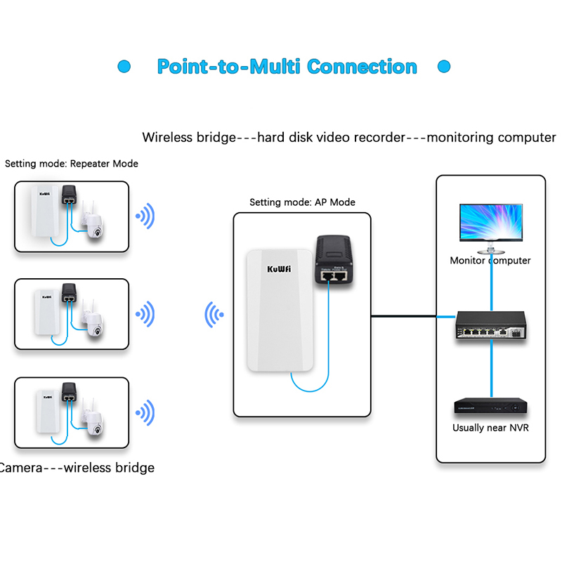 kuwfi outdoor wifi wireless router bridge 2.4g ap 1km long range 300mbps wireless cpe router with 1*10/00m lan port 2pcs