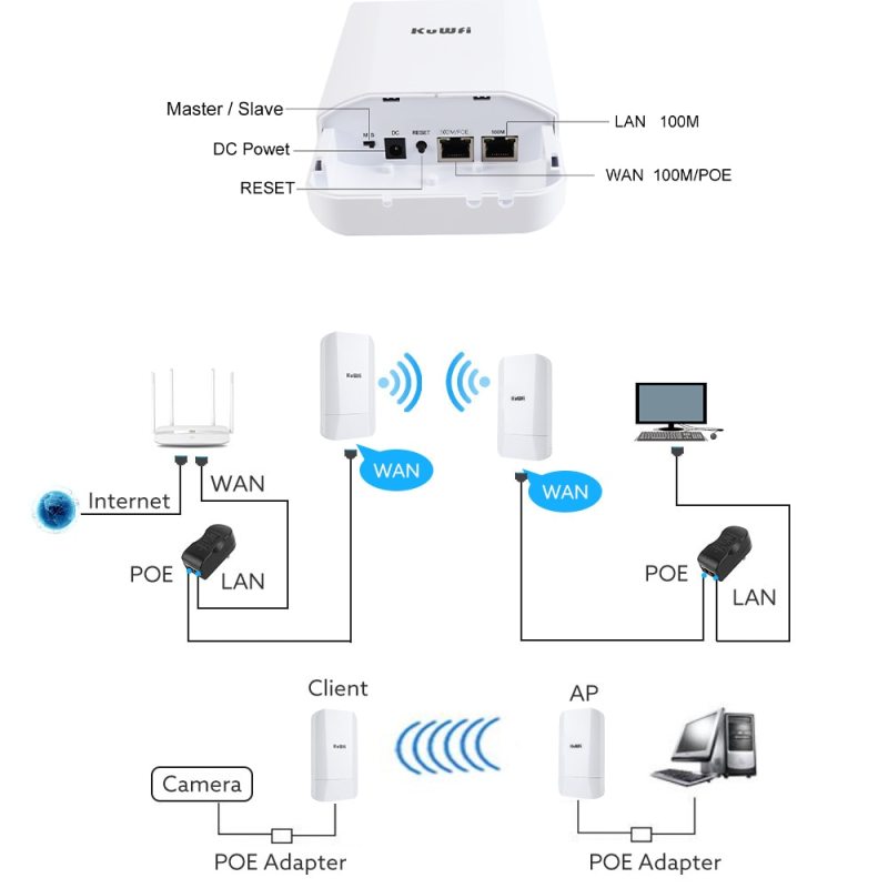 KuWFi 2.4G 300Mbps Outdoor Wireless Bridge Point to Point 1-2KM  Router  with Gigabit RJ45 port IP65 waterproof 24V POE Adapter