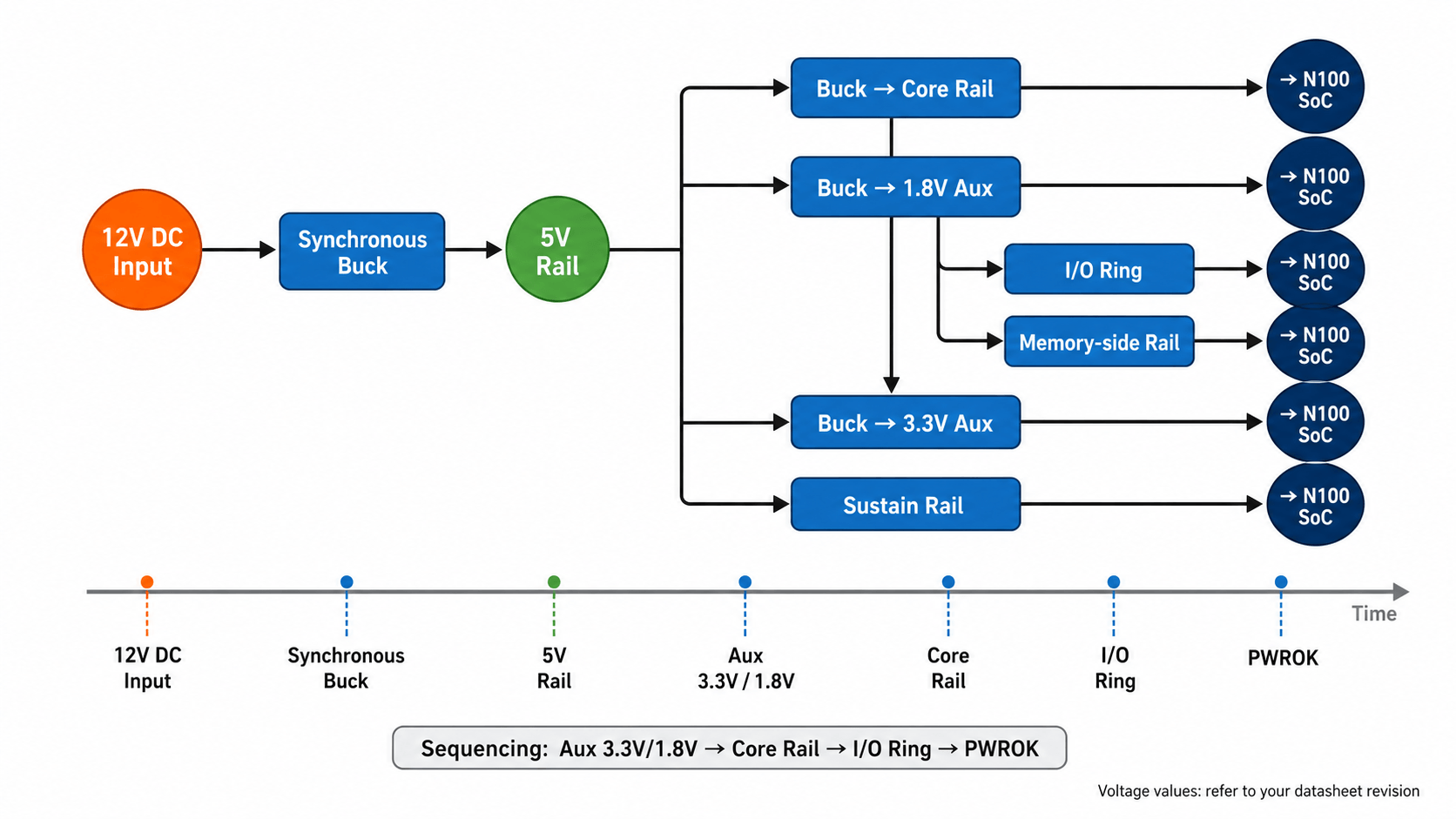Intel N100 power tree topology diagram from 12V input to silicon rails with sequencing timeline